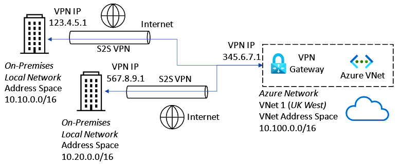 Figure 6.8 – Multi-site VPN connection
