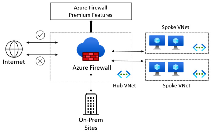 Figure 6.16 – Azure Firewall
