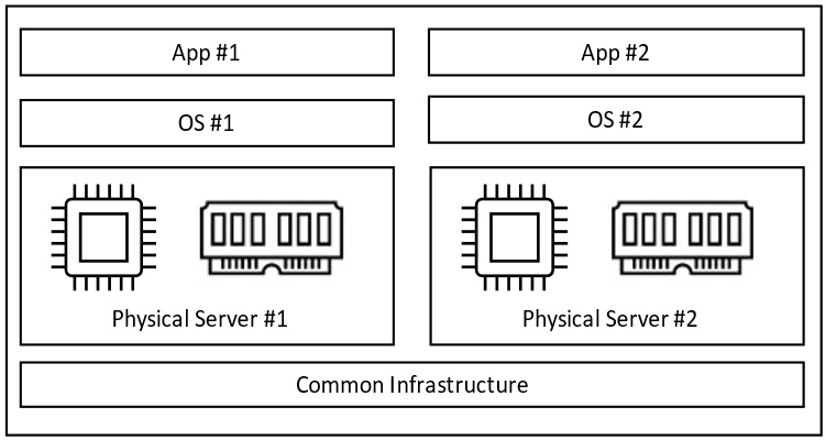 Figure 9.1 – Physical server app deployment model
