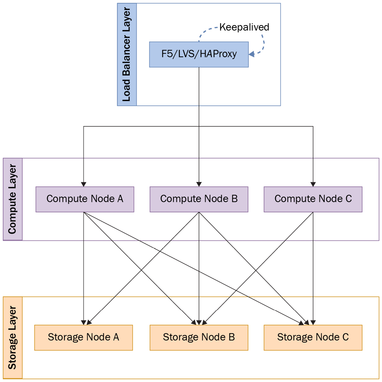 Figure 2.1 – Distributed database cluster architecture

