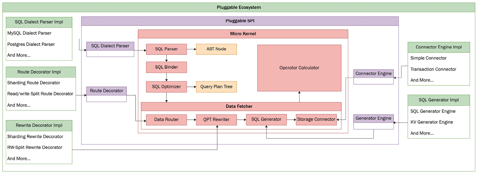 Figure 2.10 – SQL Federation Engine architecture

