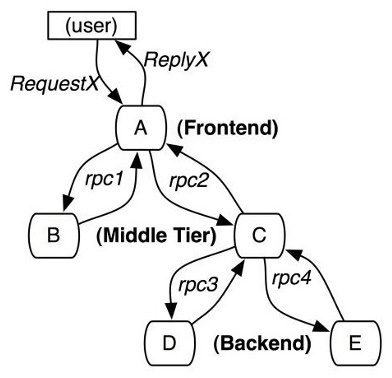 Figure 4.8 – A distributed request scheduling chain
