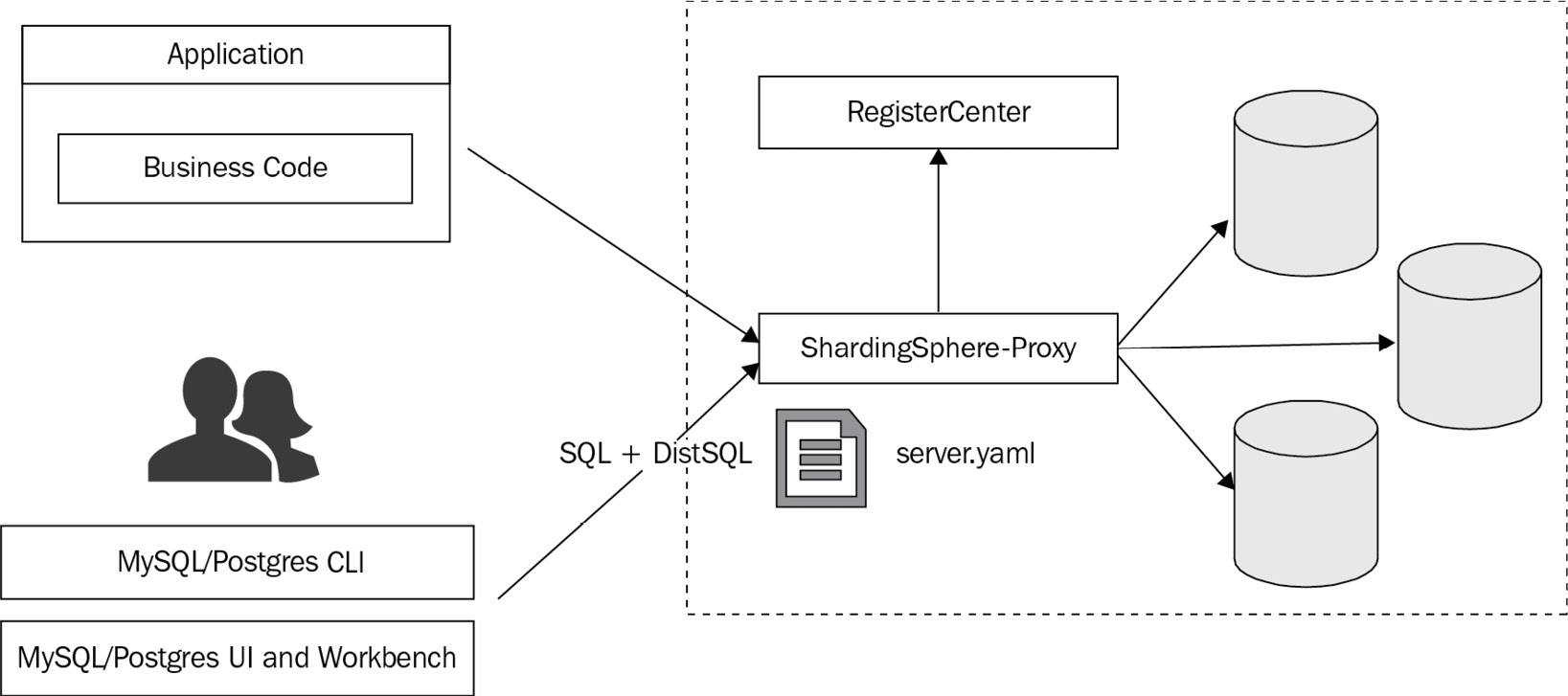 Figure 4.11 – The application system including DistSQL
