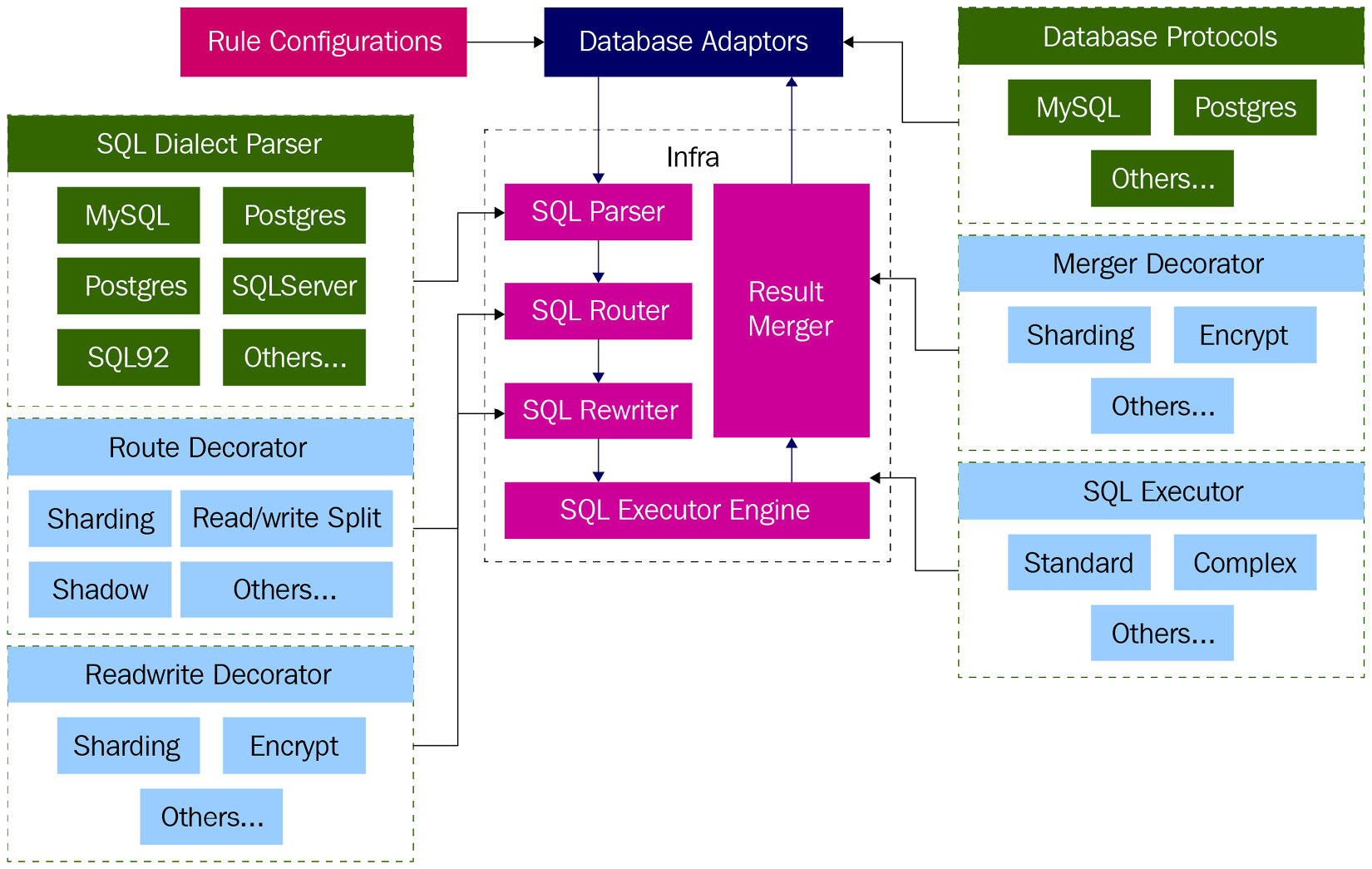 Figure 5.2 – ShardingSphere-JDBC data routing
