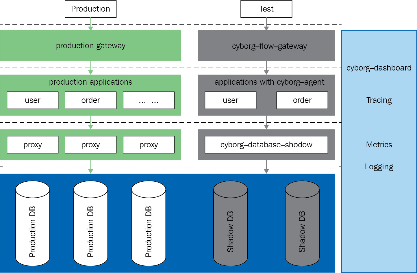 Figure 11.4 – CyborgFlow overview
