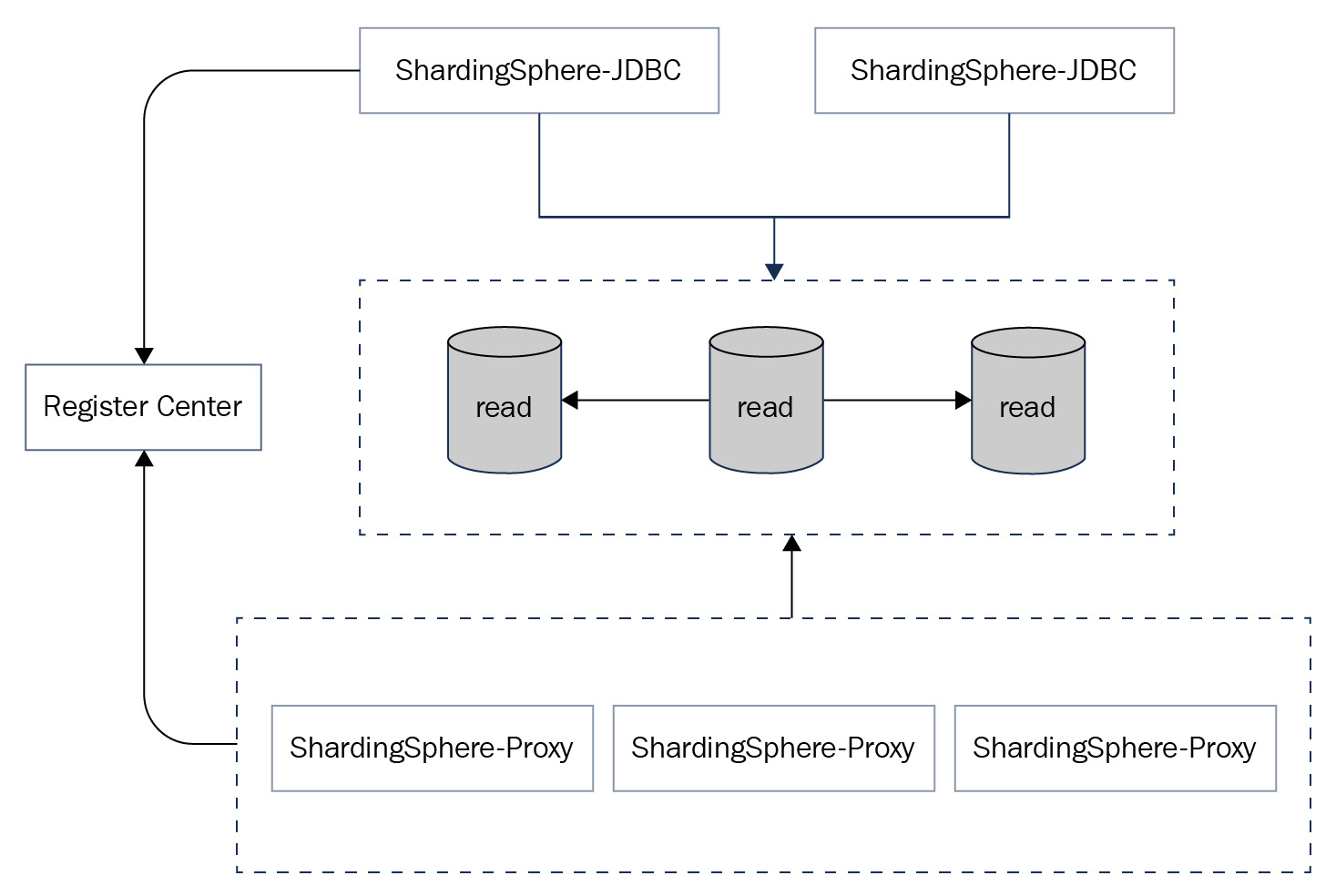 Figure 12.18 – Database gateway deployment architecture
