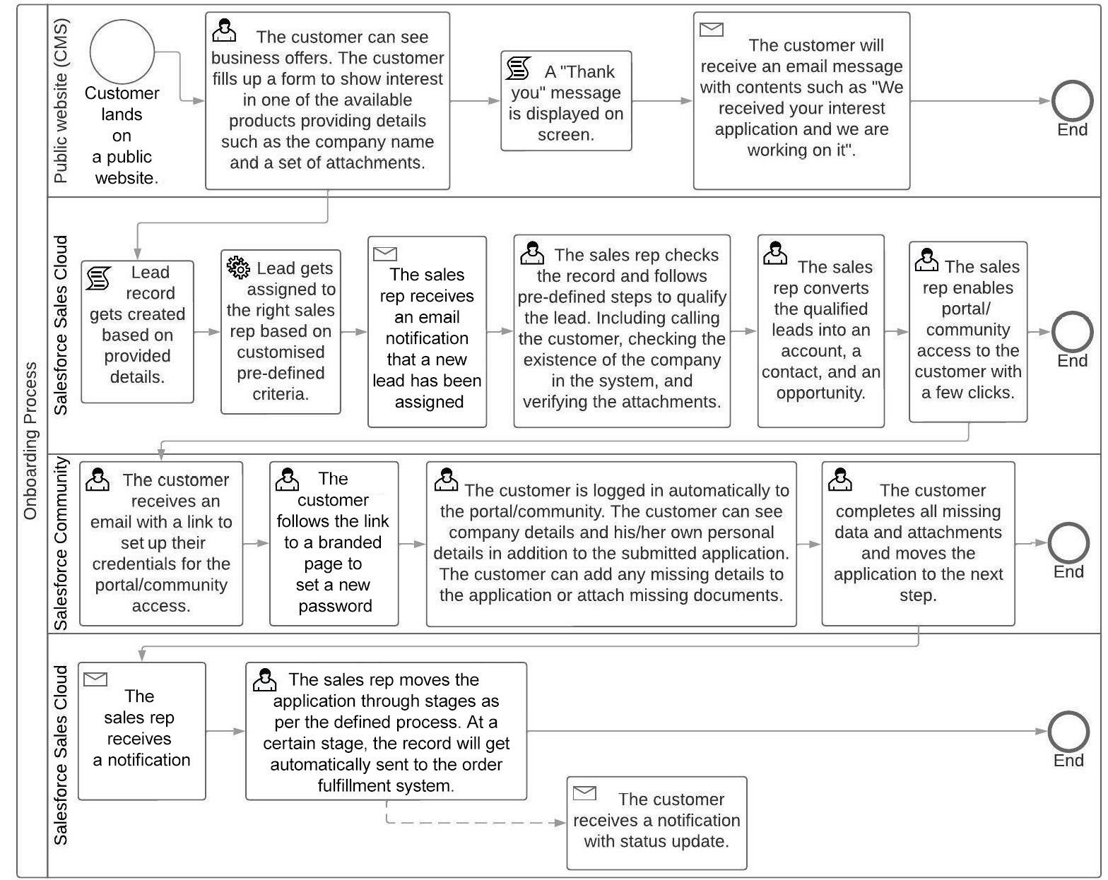 This is a business process diagram that starts from customer landing on a public website and ends at four places from customer receiving email for their interest to finally sending customer order record to order fulfilling system.