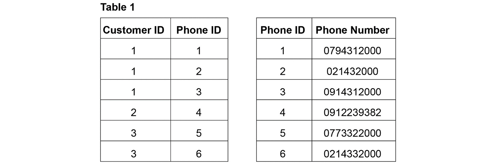 This shows ‘Table 1’ which is modified to meet the first normal form (1NF). There are two tables. One lists ‘Customer ID’ and ‘Phone ID’ and the other lists ‘Phone ID’ and ‘Phone Number’.