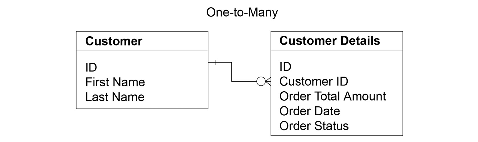 This figure shows an example of one-to-many relationships between two tables namely ‘Customer’ and ‘Customer details.’ The table ‘Customer’ lists ‘ID’, ‘First Name’, ‘Last Name’. The second table lists ‘ID’, ‘Customer ID’, ‘Order Total Amount’, ‘Order Date’, and ‘Order Status’.