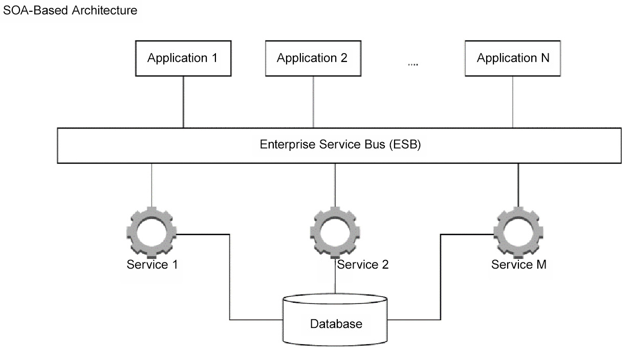 The diagram is an example of an SOA-based architecture. Three applications are connected to ESB which is further connected to ‘Service 1’, ‘Service 2’, and ‘Service 3’. These are connected to one database.