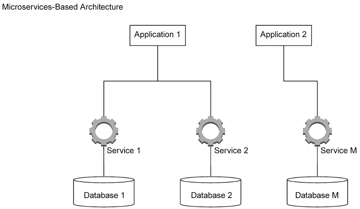 The diagram is an example of a microservices-based architecture where ‘Application 1’ is connected to ‘Service 1’ and ‘Service 2’ which are further connected to Database 1. Then, ‘Application 2’ is connected to ‘Service M’, which is further connected to Database M.