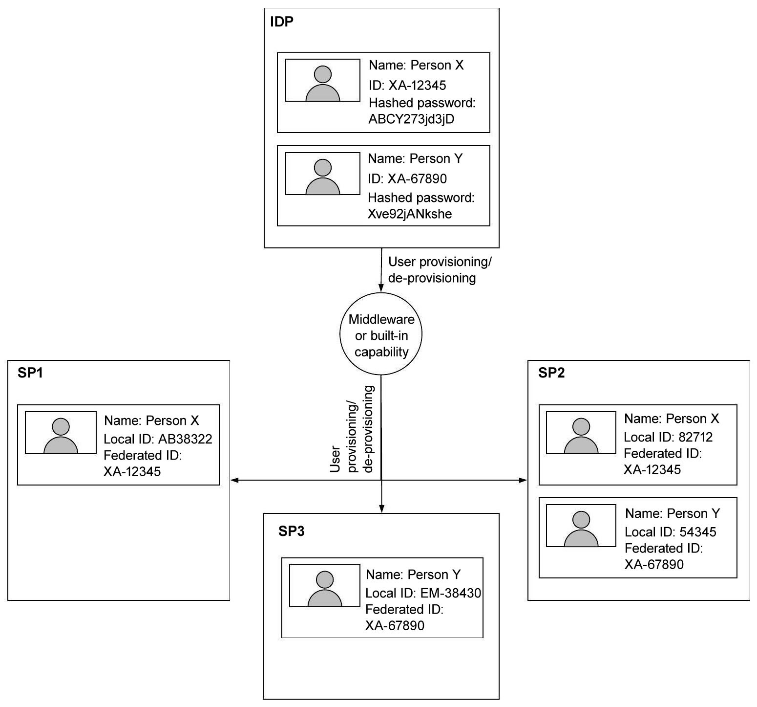 Pictorial representation of SSO setup where user provisioning/de-provisioning from IDP is passed through middleware or built-in capability and then sent to SP1, SP2, SP3.