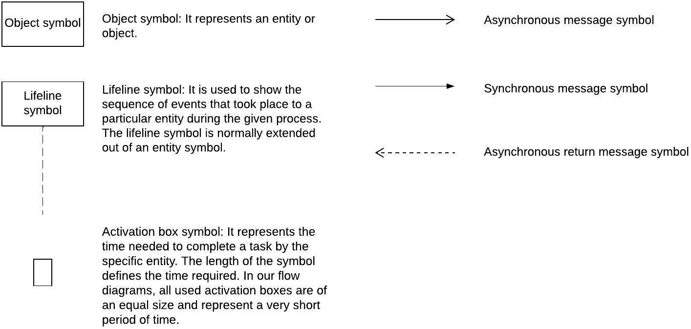 Pictorial representation of an object, lifeline, activation box, asynchronous message, synchronous message, asynchronous return message symbols.