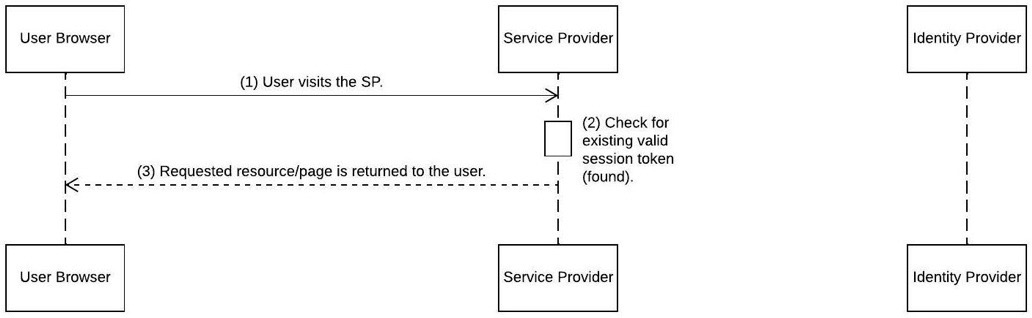 Flowchart representing 3 steps of SAML SP-initiated flow following user authentication with a valid SP session between user browser, SP, and IP in the same order.