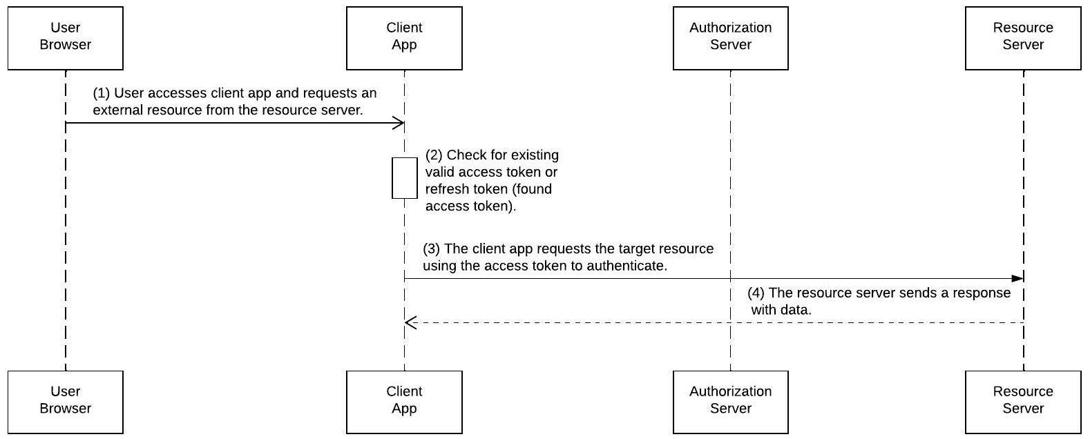 Flowchart representing 4 steps of OAuth 2.0/OIDC web server flow between user browser, client app, authorization server, and resource server.