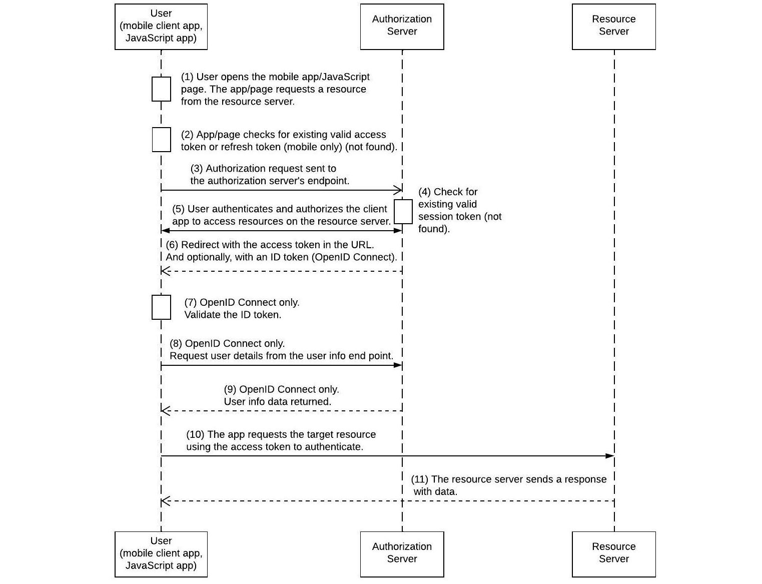 Flowchart representing 11 steps of OAuth 2.0/OIDC user-agent flow between the user (mobile client app, JavaScript app), authorization server, and resource server.