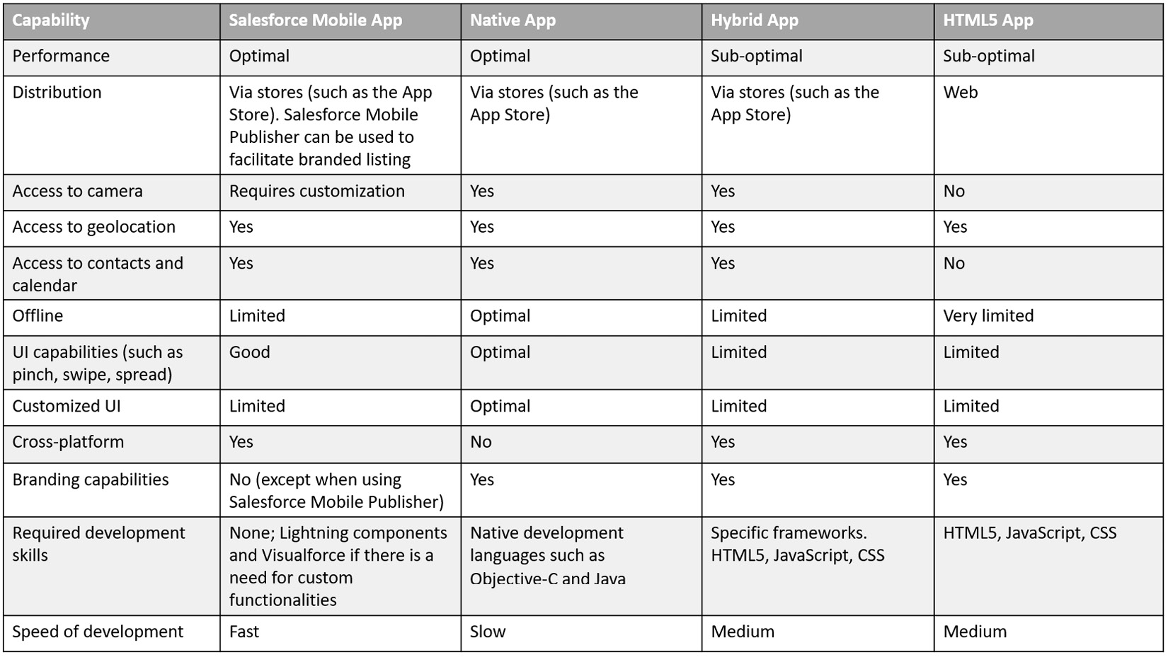 A table that shows capability comparison between different types of mobile apps. The different columns in the table are ‘Capability’, ‘Salesforce Mobile App’, ‘Native App’, ‘Hybrid App’, and ‘HTMLS App’.