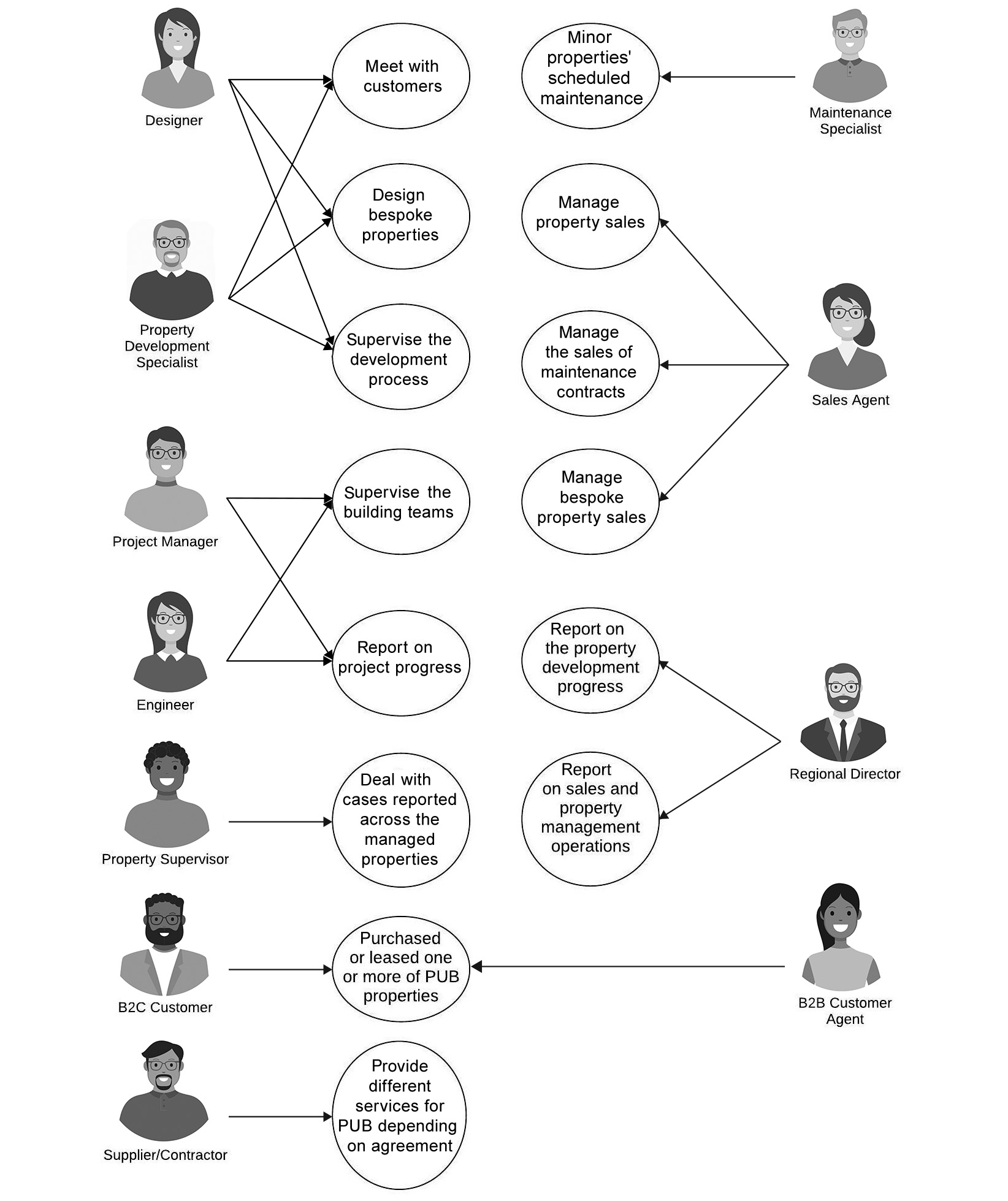 This figure is an actors diagram – first draft. This lists ten actors namely, the Designer, Property Development Specialist, Project Manager, Engineer, Property Supervisor, B2C Customer, Supplier/contractor, Maintenance Specialist, Sales Agent, Regional Director, and B2B Customer Agent. The table lists each of their functions/responsibilities.