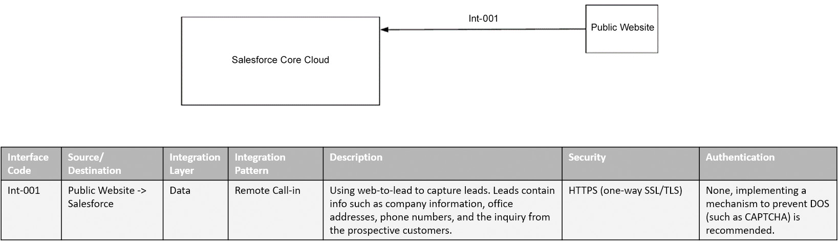 This is the first draft of the landscape architecture diagram and integration interfaces. The diagram has two parts. The first part has two boxes namely ‘Public website’ which connects to ‘Salesforce Core Cloud’ through a right-to-left arrow. The arrow is labeled ‘Int-001’. The second part contains a table that lists Interface Code, Source/Destination, Integration Layer, Integration Pattern, Description, Security, and Authentication.