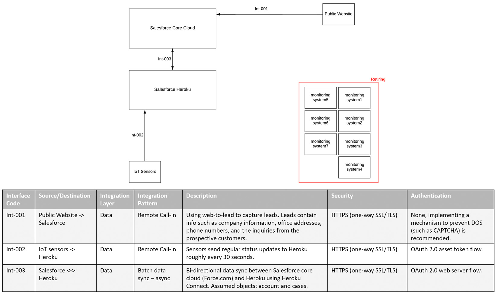 This is the second draft of the landscape architecture diagram and integration interfaces. The diagram is in two parts. Along with ‘Salesforce Core Cloud’ and ‘Public Website’, there are two other boxes namely ‘Salesforce Heroku’ and ‘IoT Sensors’. The arrow that connects ‘IoT Sensors’ to ‘Salesforce Heroku’ is labeled as ‘Int-002’ and the dual-sided arrow that connects ‘Salesforce Heroku’ to ‘Salesforce Core Cloud’ is labeled as ‘Int-003’. The second part contains a table that lists Interface Code, Source/Destination, Integration Layer, Integration Pattern, Description, Security, and Authentication for three entries—Int-001, 002, and 003.