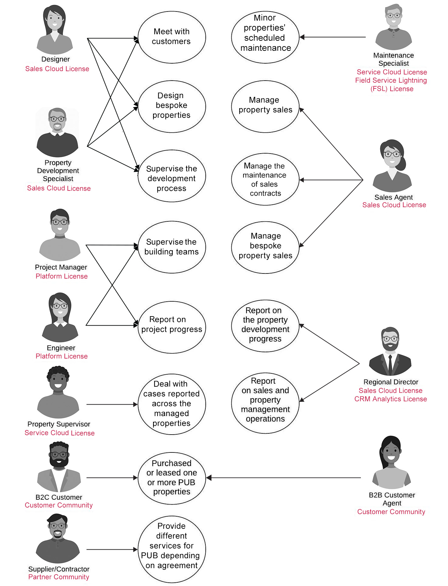 This is the final draft of the actors diagram. The ten actors listed in Figure 5.2 have been assigned Sales Cloud opportunities. So, the diagram lists each actor’s designation along with the Sales Cloud opportunity. For instance, Designer - Sales Cloud license.