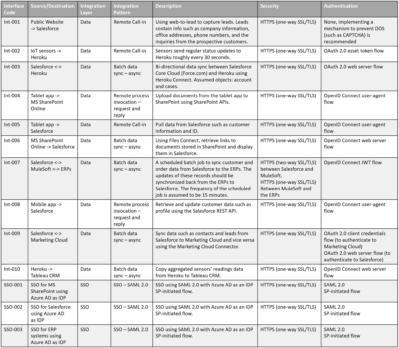 This is the final version of the integration interfaces table. It lists interface codes from Int-001-010, and form SSO-001-003, under Source/Destination, Integration Layer, Integration Pattern, Description, Security, and Authentication.