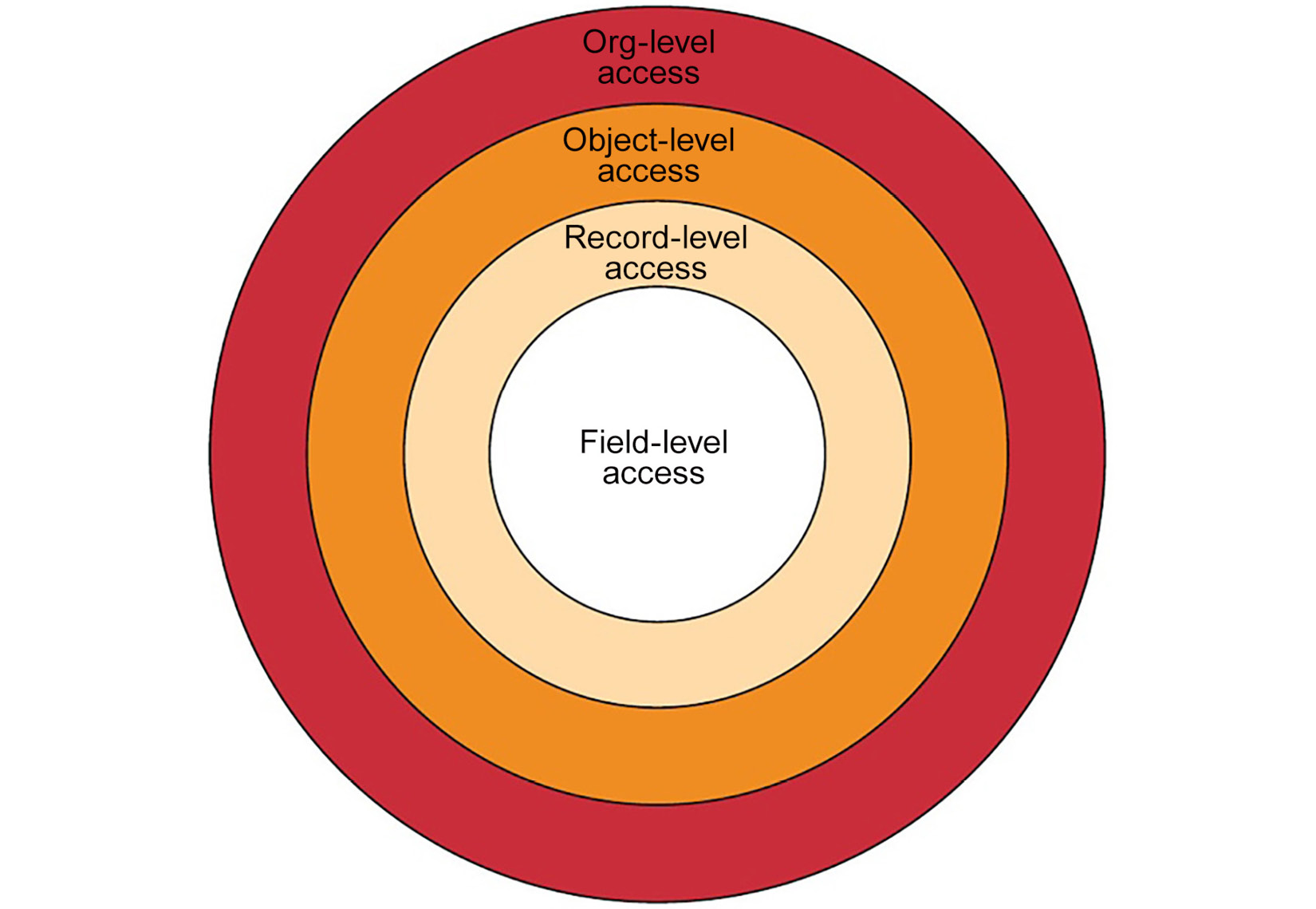 This diagram lists the different data access control levels. The core circle has ‘Field-level access’, followed by ‘Record-level access’, ‘object-level access’, and ‘Org-level access’ as concentric circles.
