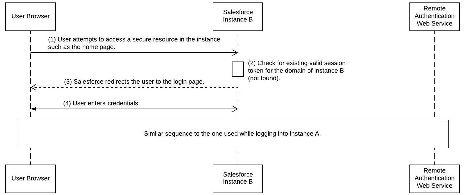 Flowchart representing 13 steps of delegated authentication while logging in to a second Salesforce instance (instance B) between user browser, Salesforce instance B, and remote authentication web service.