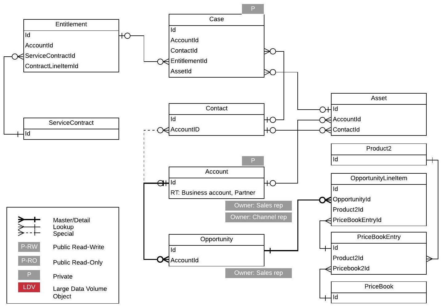 This is the final version of data model. It has interconnected boxes labelled ‘ServiceContract’, ‘Entitlement’, ‘Case’, ‘Contact’, ‘Account’, ‘Opportunity’, ‘Asset’, ‘Product2’, ‘OpportunityLineItem’, ‘PriceBookEntry’, ‘Pricebook’.