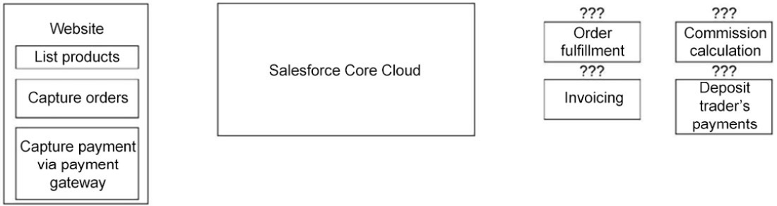 The landscape architecture showing Salesforce Core Cloud. The Website shows the List products, Capture orders and Capture payment via payment gateway. The infrastructure does not mention any detail of how Order fulfilment, Invoicing, Commission calculation, and Deposit trader's payments are integrated with Salesforce.