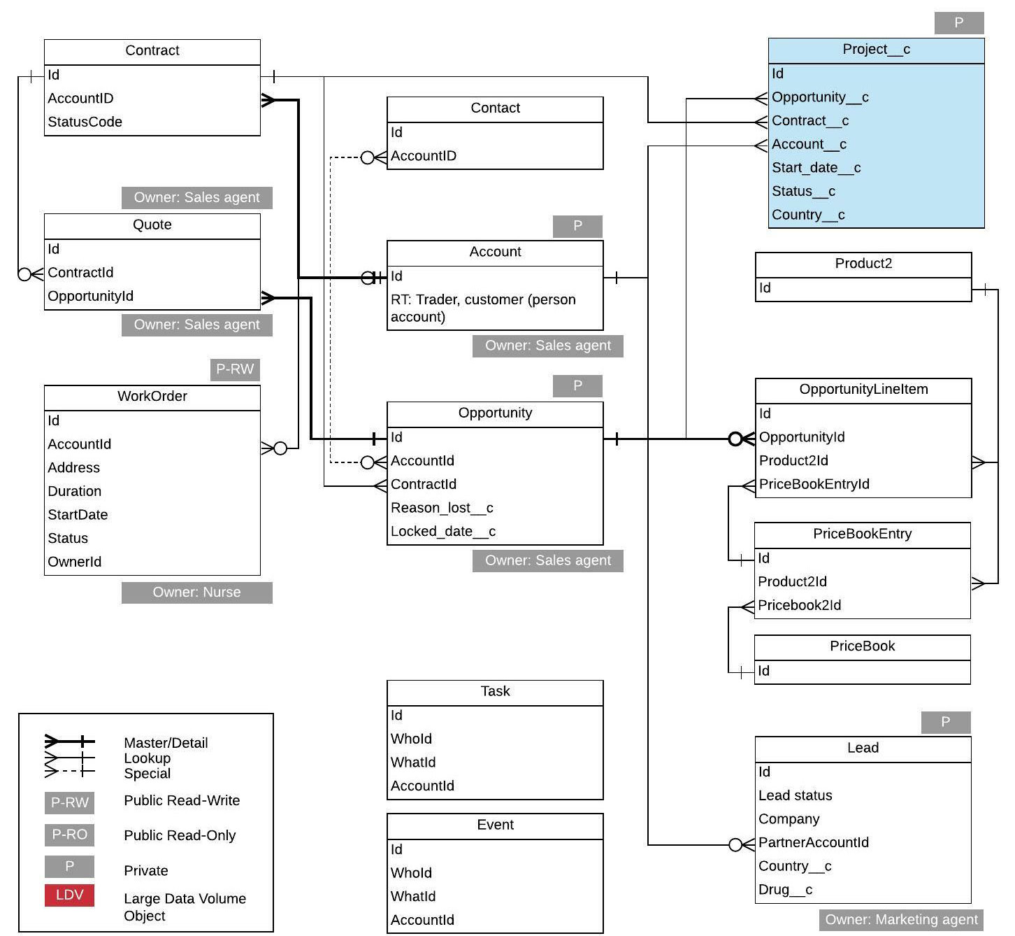 This is the second draft of the data model diagram. It has interconnected boxes labeled “Contract’, ‘Contact’, ‘Project_c’, ‘Quote’, ‘Account’, ‘Product2’, ‘WorkOrder’, ‘Opportunity’, ‘OpportunityLineItem’, ‘PriceBookEntry’, ‘PriceBook’, and ‘Lead’. There are two separate boxes at the bottom: ‘Task’ and ‘Event’. 