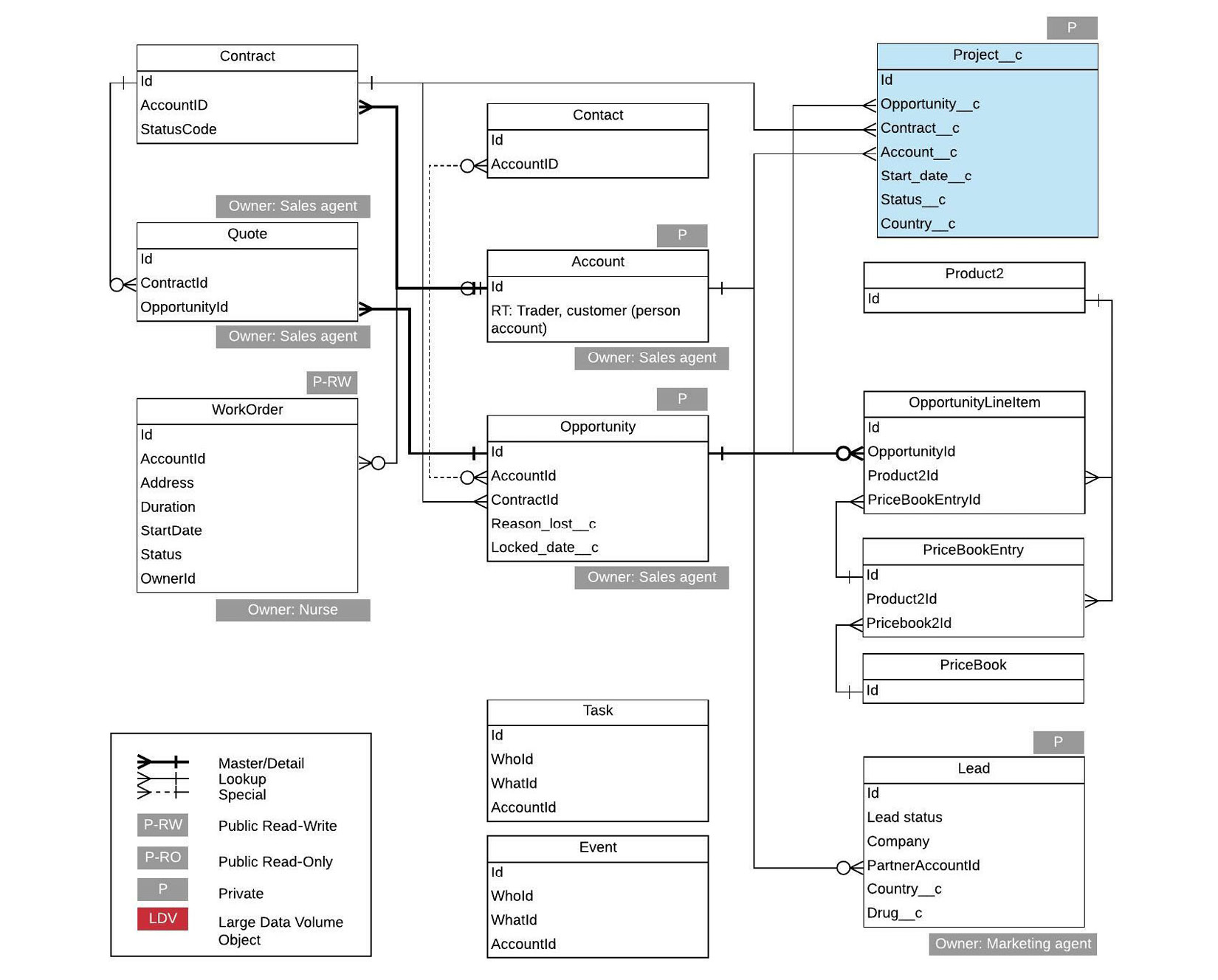 This is the final draft of the data model diagram.
