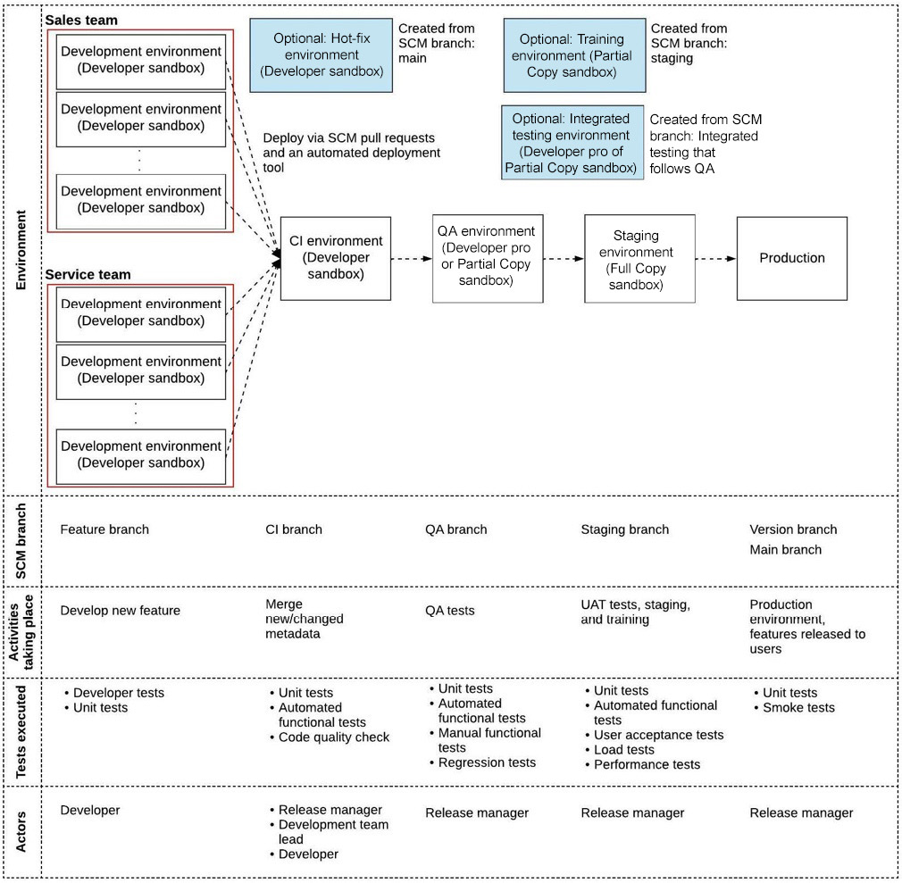 This is the final draft of the development life cycle diagram. The diagram has five layers. The first layer from the bottom is labeled ‘Actors’, the next layer is ‘Tests executed’, next is ‘Activities taking place’, the next is ‘SCM branch’ and the one on top is ‘Environment’.