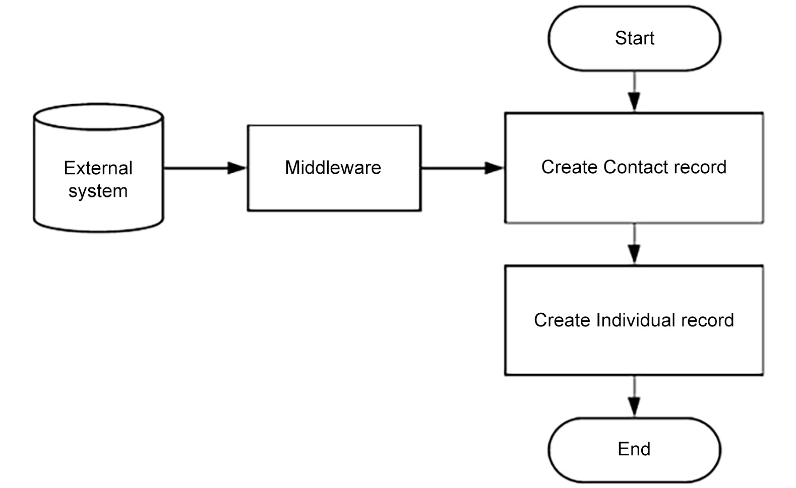 An example of a mixed diagram that mixed a flowchart with a landscape architecture diagram.