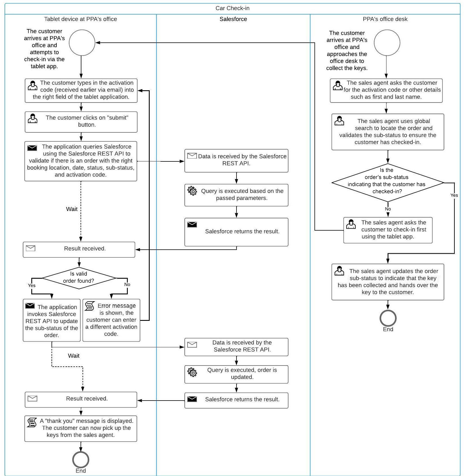 This is car check-in business process diagram. Three columns, namely tablet device at PPA’s office, Salesforce, and PPA’s office desk have been mapped over the entire flowchart.