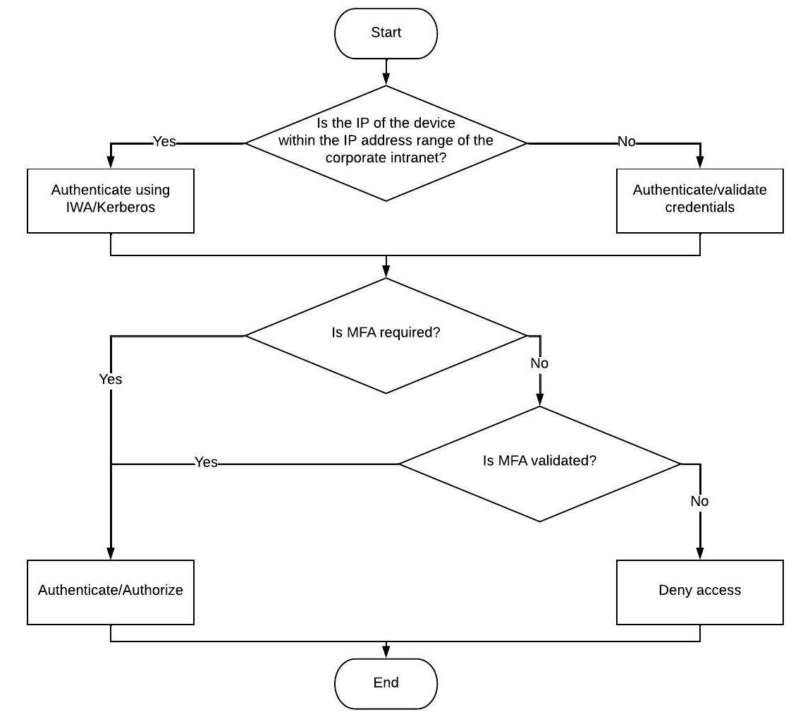The flowchart shows the logic of how a Ping is configured to request a Multi-Factor Authentication (MFA) if the user is logging in from an IP outside the corporate network range.