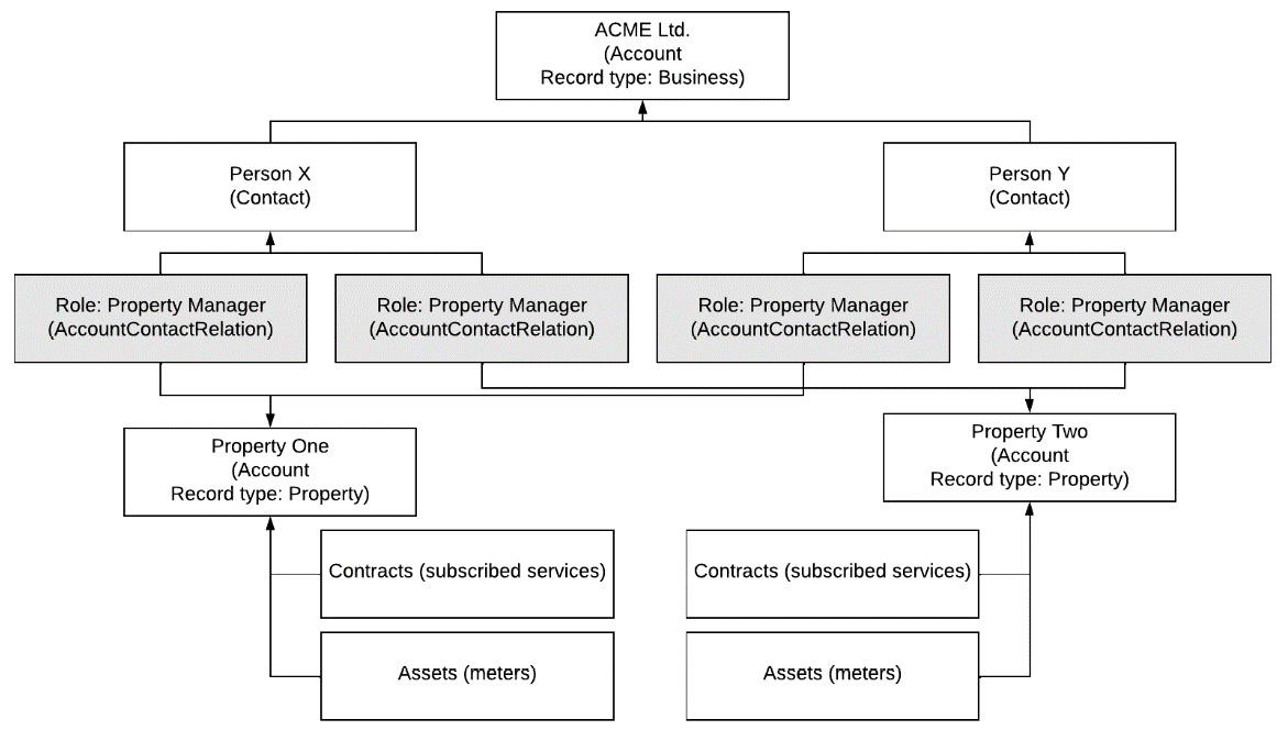 The figure shows the data example of the proposed account structure for B2B users.  