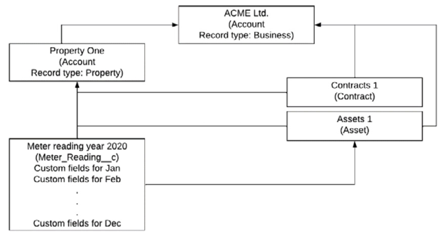 The figure shows modelling of the meter readings using a denormalized object similar to Figure 14.7 but with custom fields meter readings for the twelve months of the year 2020.