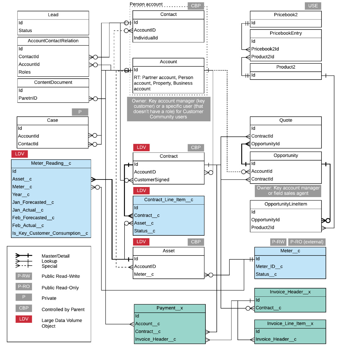 This is the second draft of the data model diagram. It has interconnected boxes labeled AccountContactRelation, ContentDocument, Case, Meter_Reading__c, Contact, Account, Contract, Contract_Line_Item__c, Asset, Payment__x, Pricebook2, PricebookEntry, Product2, Quote, Opportunity, OpportunityLineItem, Meter__c, Invoice_header__x, Invoice_Line_Item__x.