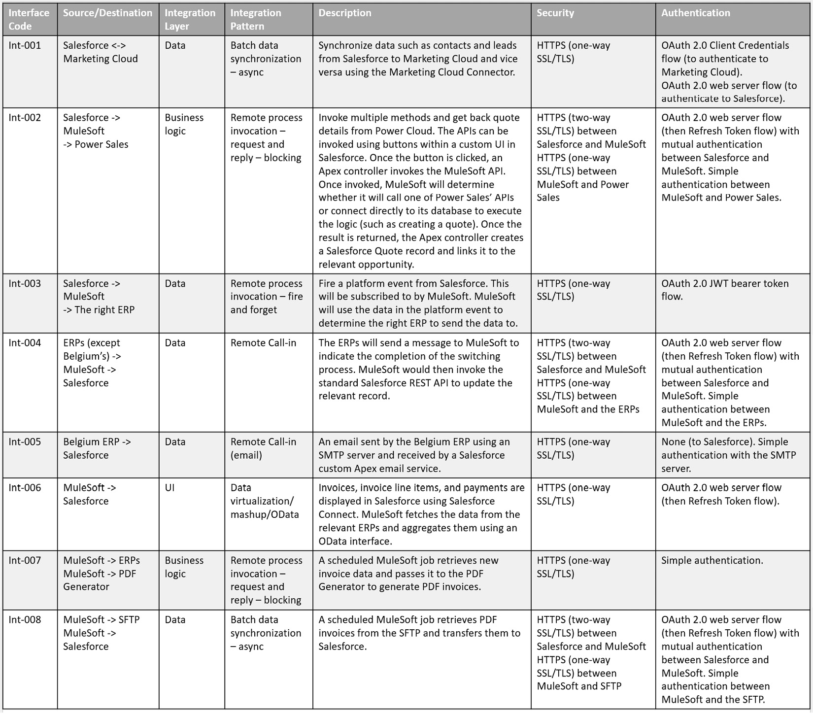 This is the first draft of the integration interfaces table with columns, namely interface code, source/destination, integration layer, integration pattern, description, security, and authentication.