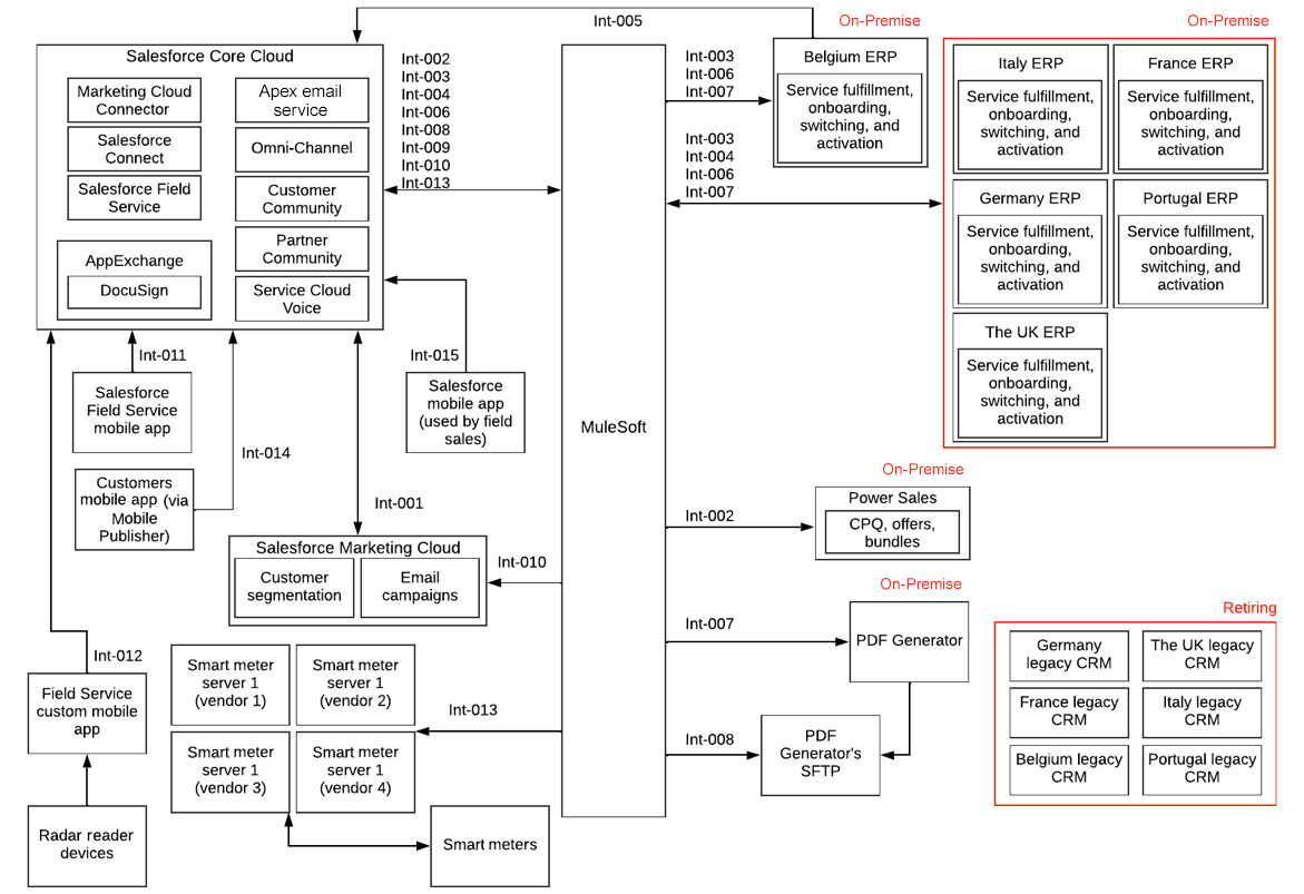 This is the third draft of landscape architecture. MuleSoft box divides the diagram into two parts. The left side is a flowchart with Salesforce core cloud. The right side is a box diagram with on-premise ERP’s.