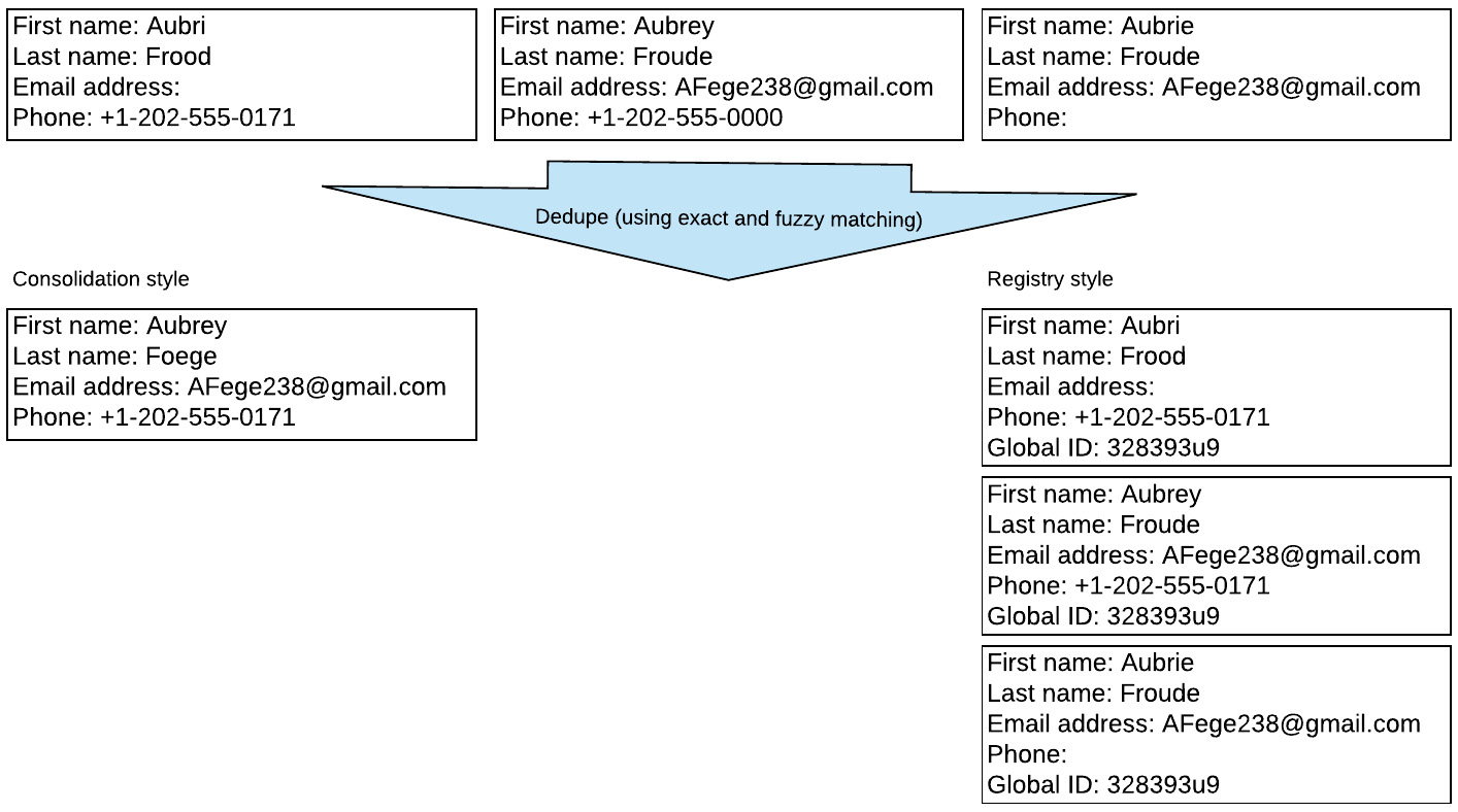 There are three boxes horizontally with people’s details, namely name, email address, and phone. An arrow from these boxes with Dedupe written on it points to two separate columns, namely consolidation style and registry style.