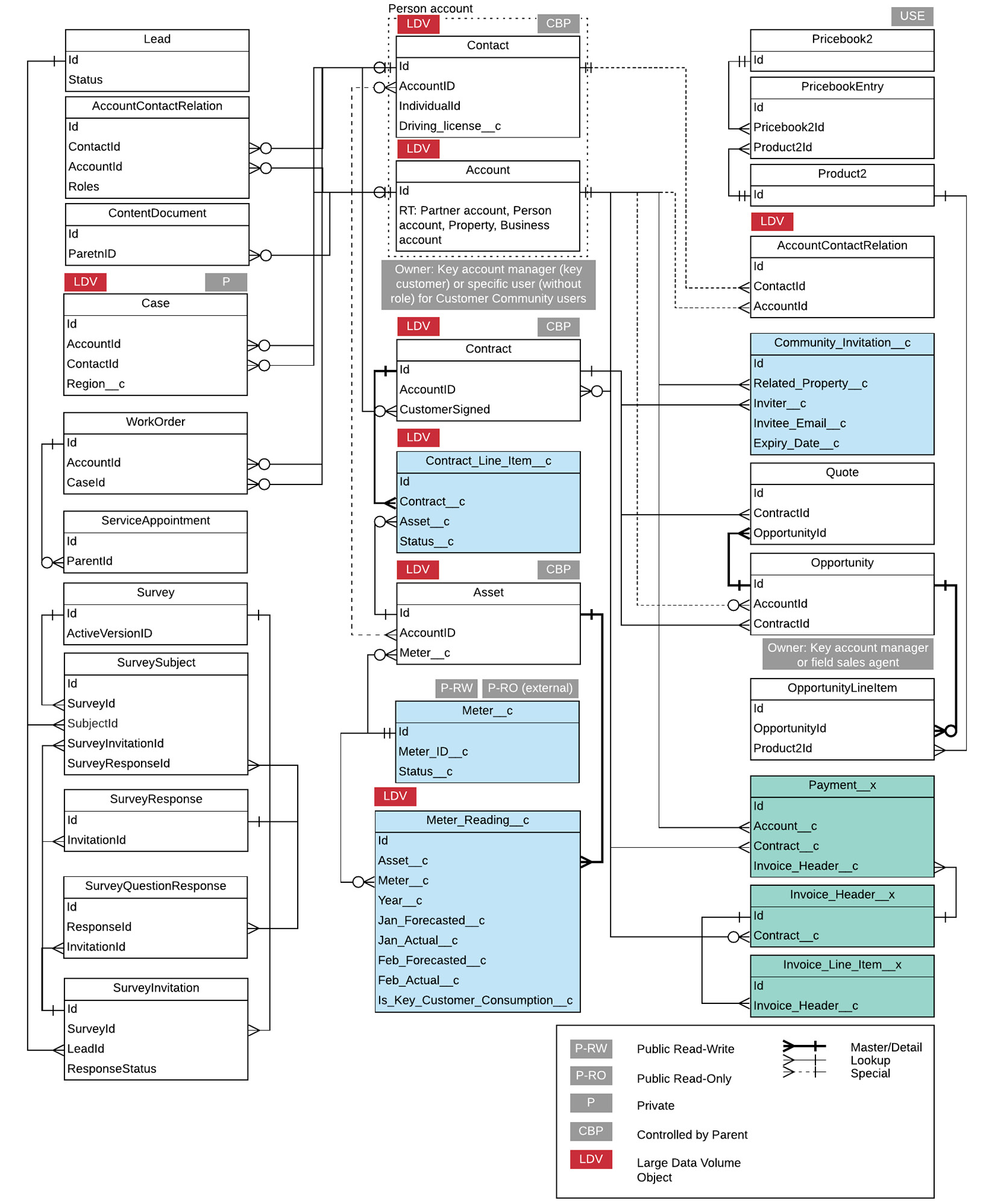 This is the fourth draft of the data model diagram. It has interconnected boxes labeled 'Lead', 'AccountContactRelation', 'ContentDocument', 'Case’, 'WorkOrder', 'ServiceAppointment', 'Survey', 'SurveySubject', 'SurveyResponse', 'SurveryQuestionResponse', 'SurveryInvitation', Contact', 'Account', ‘Contract’, ‘Asset’, 'Pricebook2', 'PricebookEntry', ‘Product2’, 'AccountContactRelation', 'Quote', ‘Opportunity’, and ‘OpportunityLineItem’.