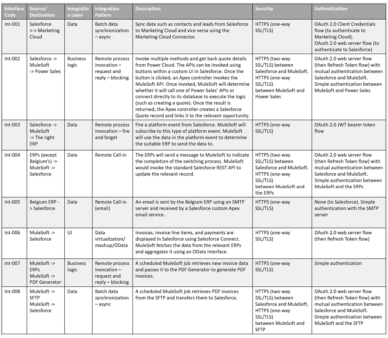 This is part 1 of the final version of the integration interfaces table. It lists interface codes from Int-001-08 under Source/Destination, Integration Layer, Integration Pattern, Description, Security, and Authentication.