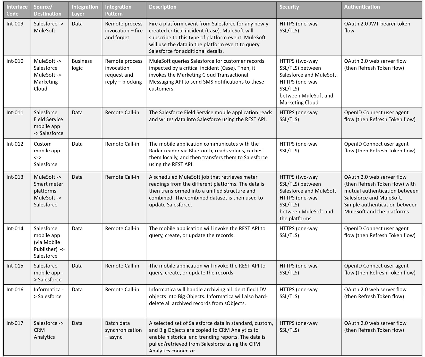 This is part 2 of the final version of the integration interfaces table. It lists interface codes from Int-009 - 017 under Source/Destination, Integration Layer, Integration Pattern, Description, Security, and Authentication.