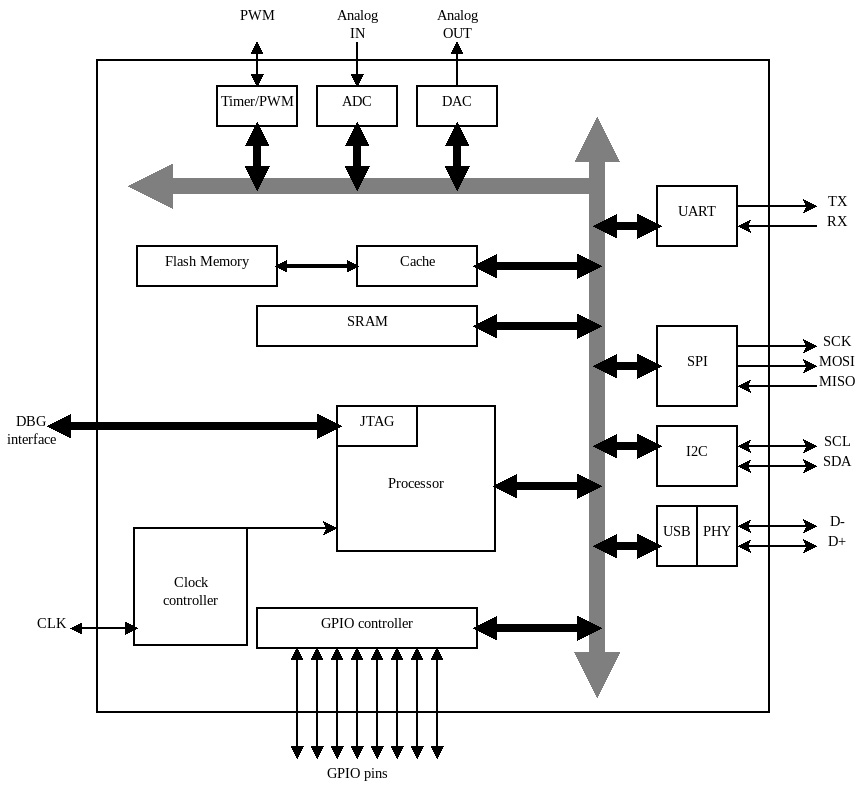 Figure 1.1 – A simplified block diagram of the components inside a generic microcontroller