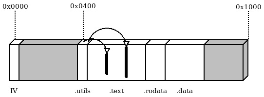 Figure 4.4 – Bootloader partition with the .utils section