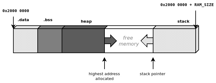 Figure 5.3 – Heap allocations and the execution stack growing in opposite directions