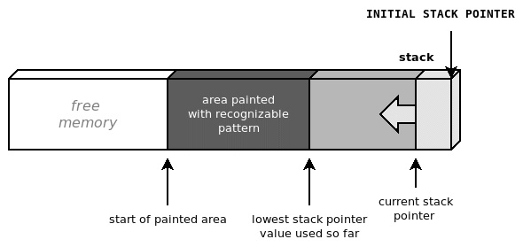 Figure 5.4 – Painting the stack area with a recognizable pattern helps to estimate the stack memory used in the prototype