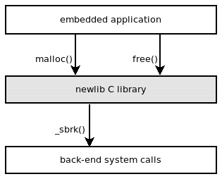 Figure 5.5 – newlib implements malloc and free and relies on an existing implementation of _sbrk